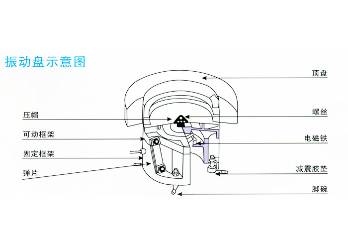 
                            佛山振動(dòng)盤(pán)廠(chǎng)家-振動(dòng)盤(pán)的工作結(jié)構(gòu)圖分解                            